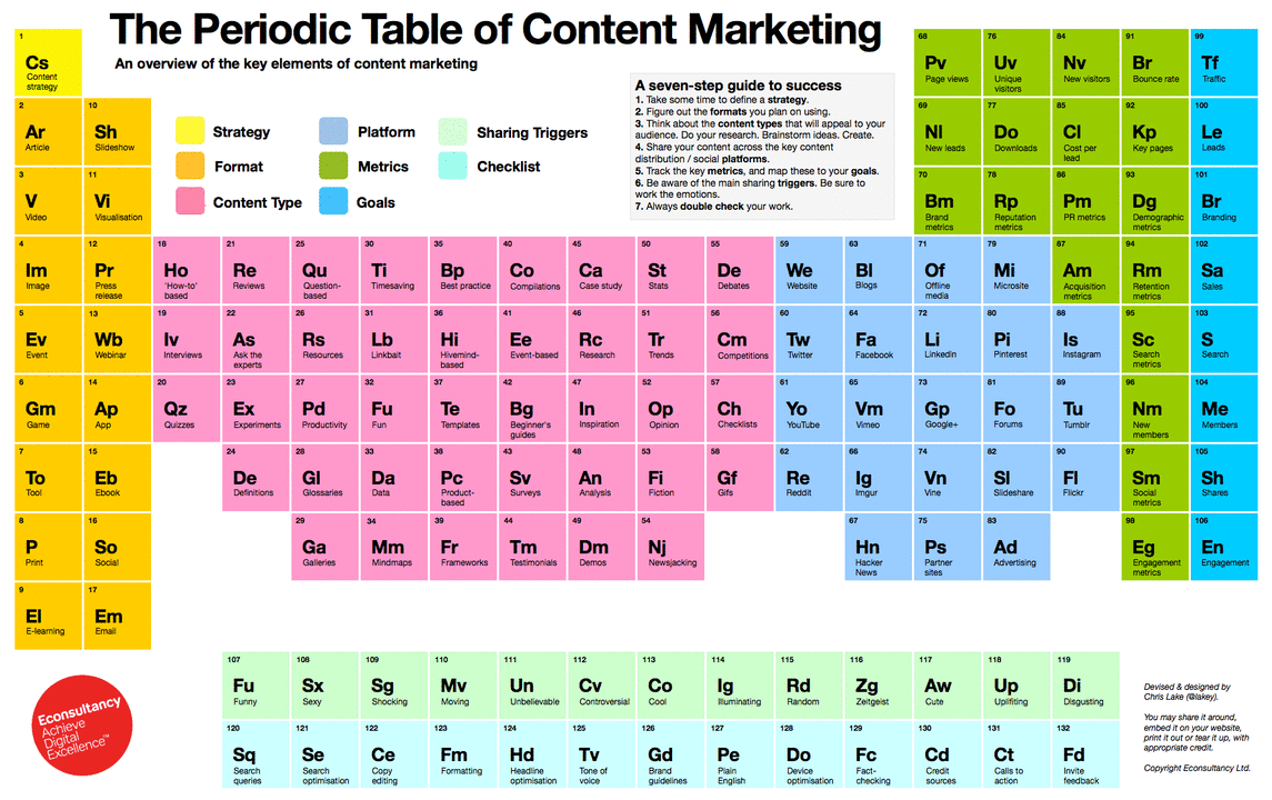 Content Marketing Periodic Table