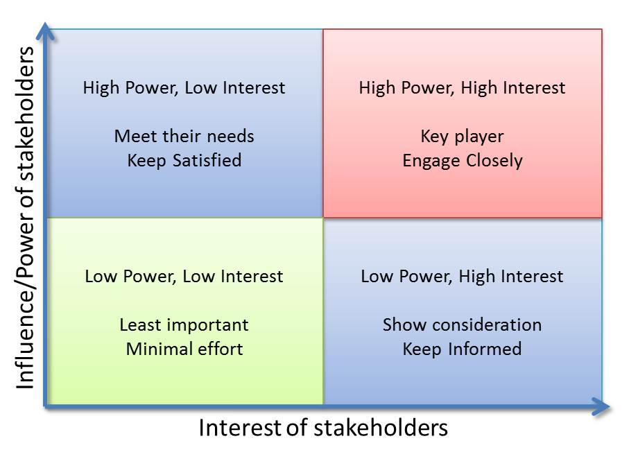 Stakeholders Analysis