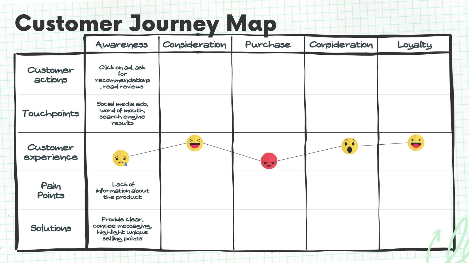 customer Journey map